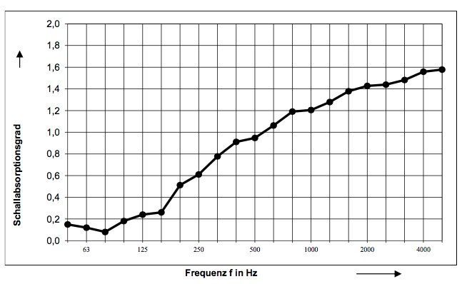 Diagramm der Absorptionsgradmessung nach DIN EN ISO 354